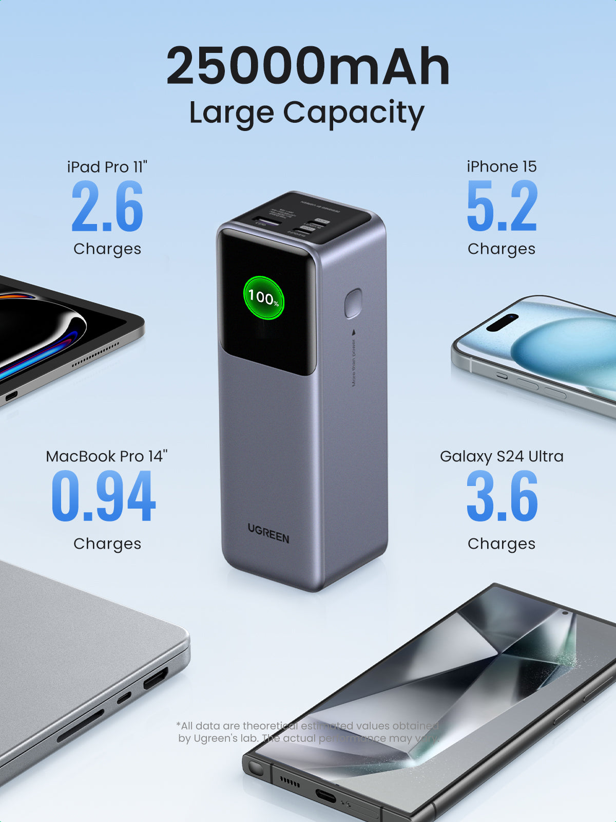 UGREEN 25000mAh 200W Fast Charging Power Bank- PH