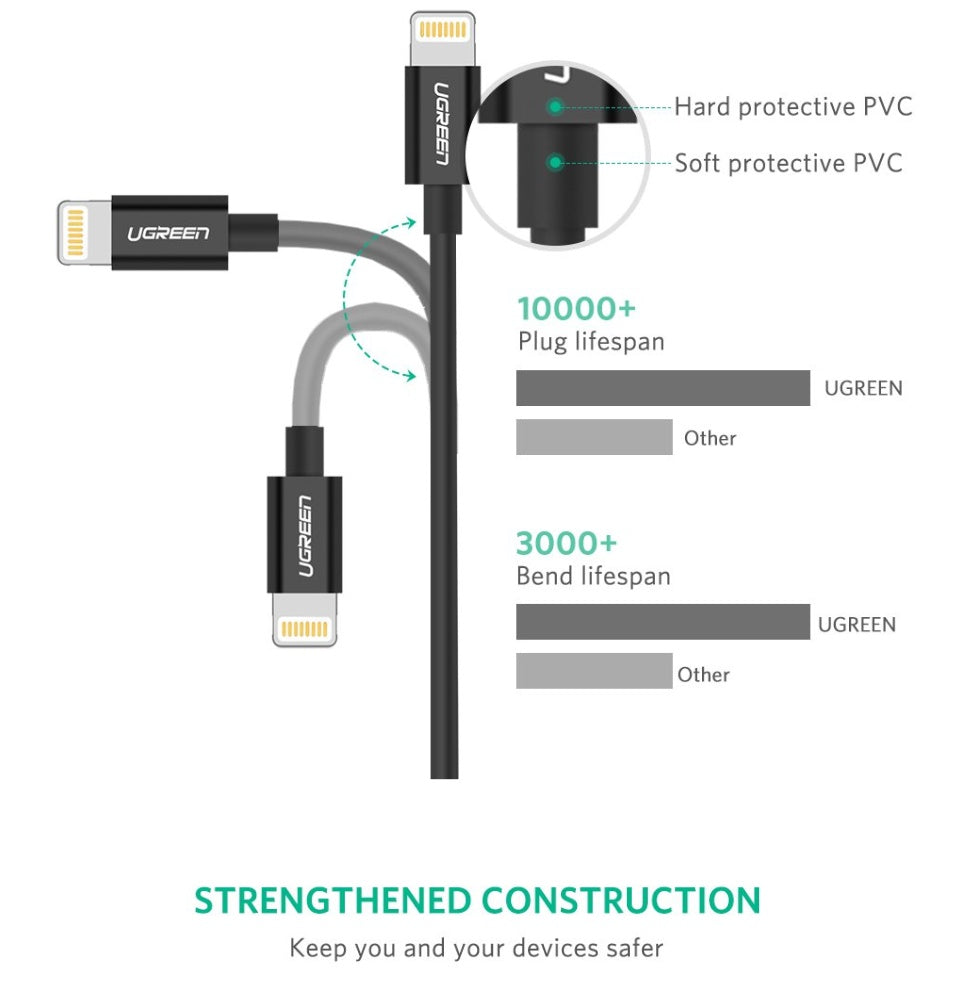 UGREEN USB MFi Certified Lightning cable with ABS case for Charging and Data Syncing