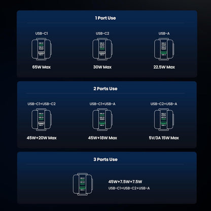 UGREEN 65W 3-Port PD RobotGaN Fast Charger (Space Gray) - PH