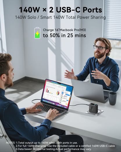 MOKiN 140W Laptop Charger(4-Port,PD3.1) with Smart Display - PH